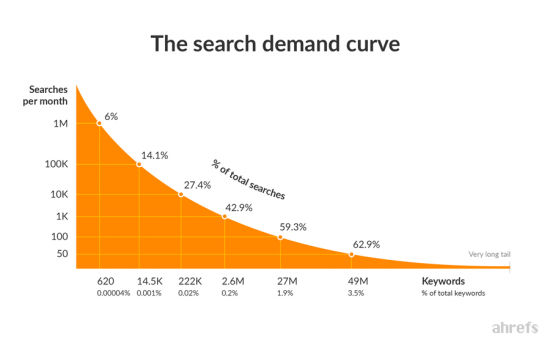 Ahref's Search Demand Curve