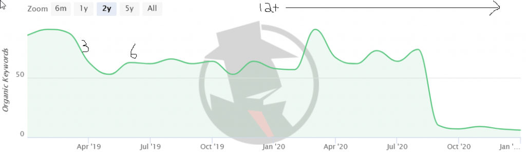 One Time SEO Ranking Drop-Off