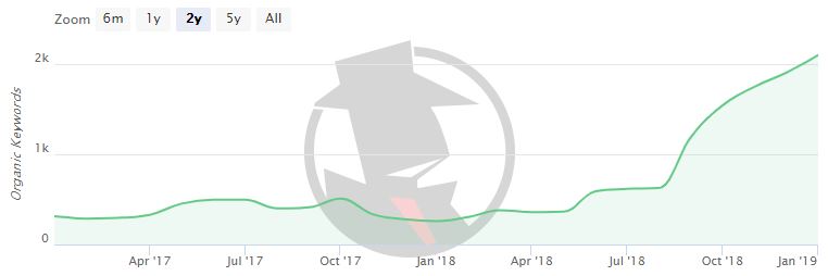 Ongoing SEO Results Ex2