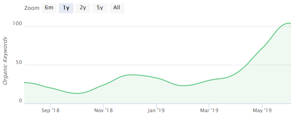 Blog URL structure results