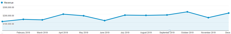 CRO revenue growth example 4