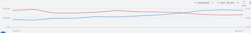 Google Ads SaaS Conversion Growth Example Graph 2019
