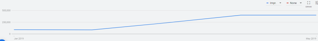 Google Ads Displla Campaign Impression Growth
