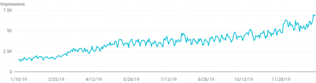 1 Year Growth in Impressions from Google
