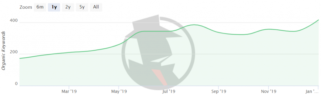 Top 5 Exposure Growth Year 1