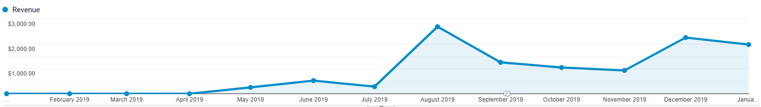 GA Revenue Growth Graph