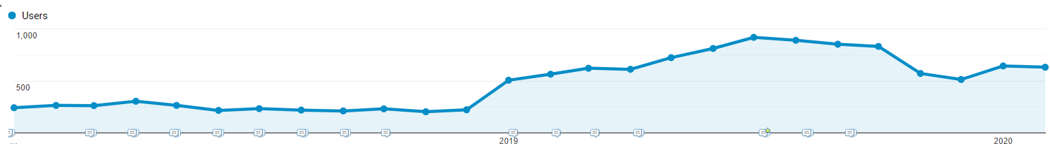 GA User Growth Graph 2