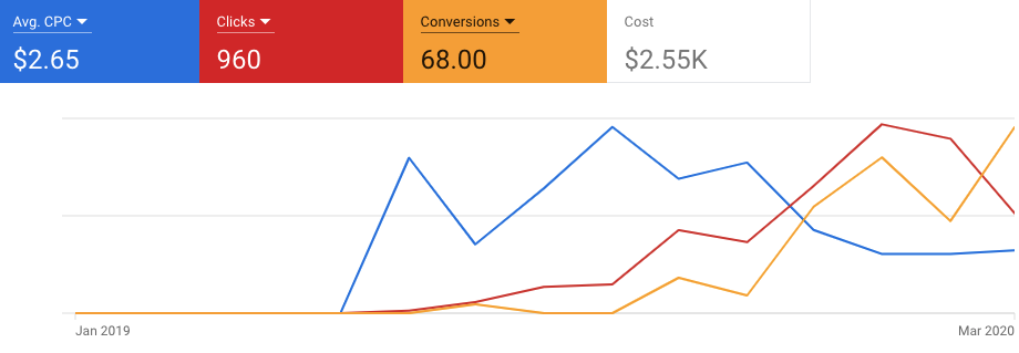 google ads dynamic ad results