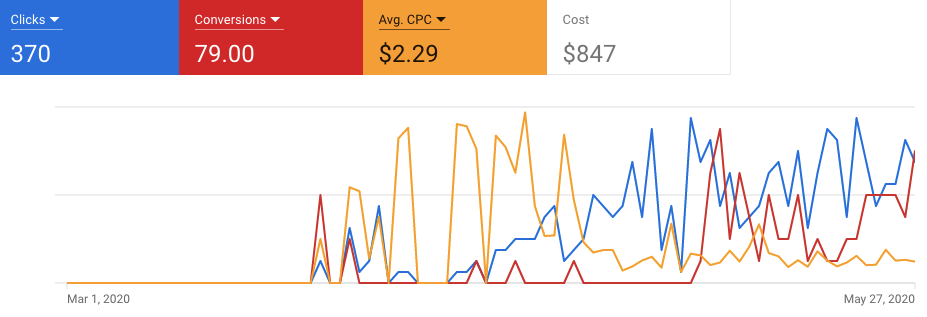 Google Ads improvement timeline