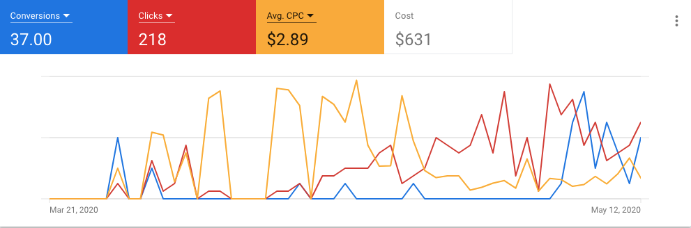 responsive ads for saas business