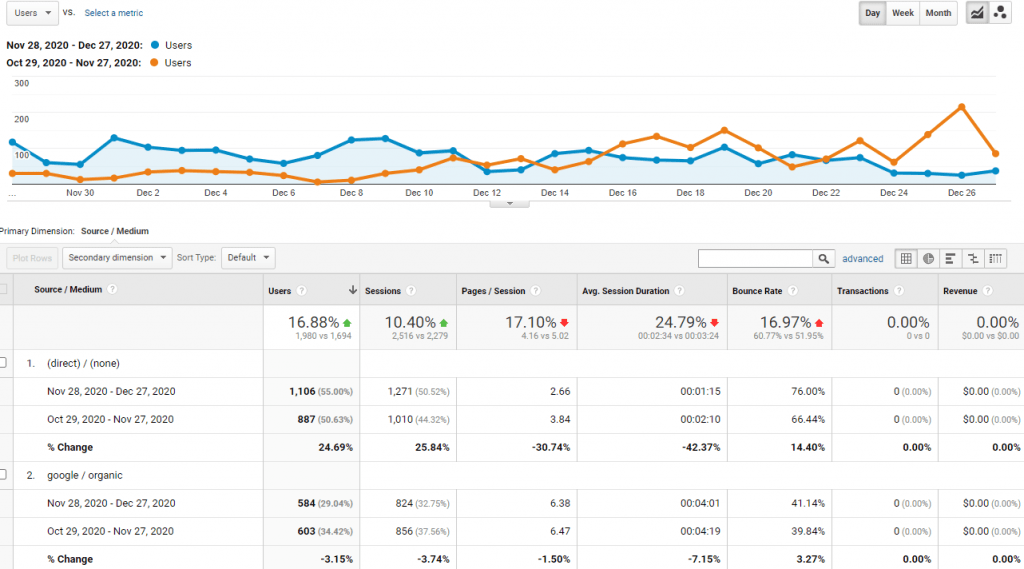 Google Analytics Custom Report Visual Example