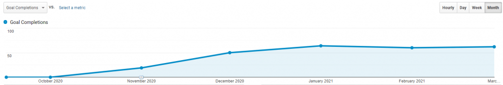 Conversion Growth Example