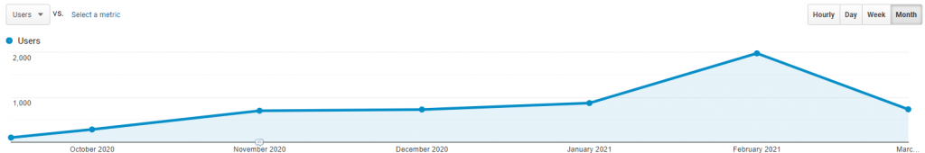 Organic Traffic Growth Example