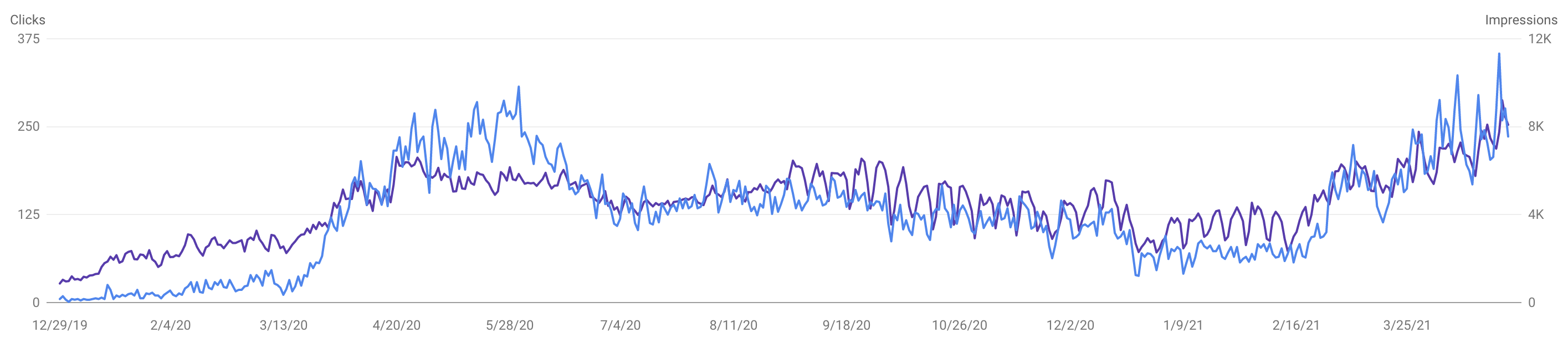 Progression graph of website graphic for Clean Cut Trees from 2019-2021 showing a steady increase in website visitors