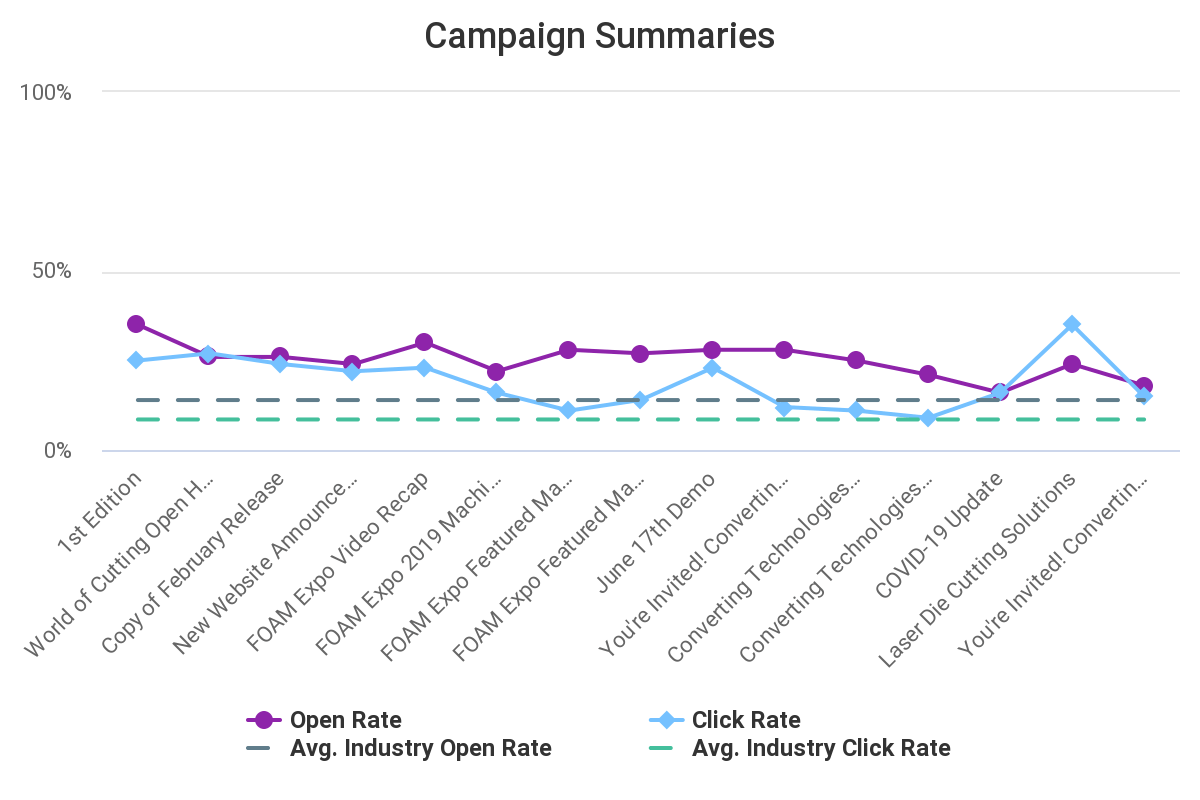 Email Campaigns Sent Oct 19 2014 - Oct 19 2021