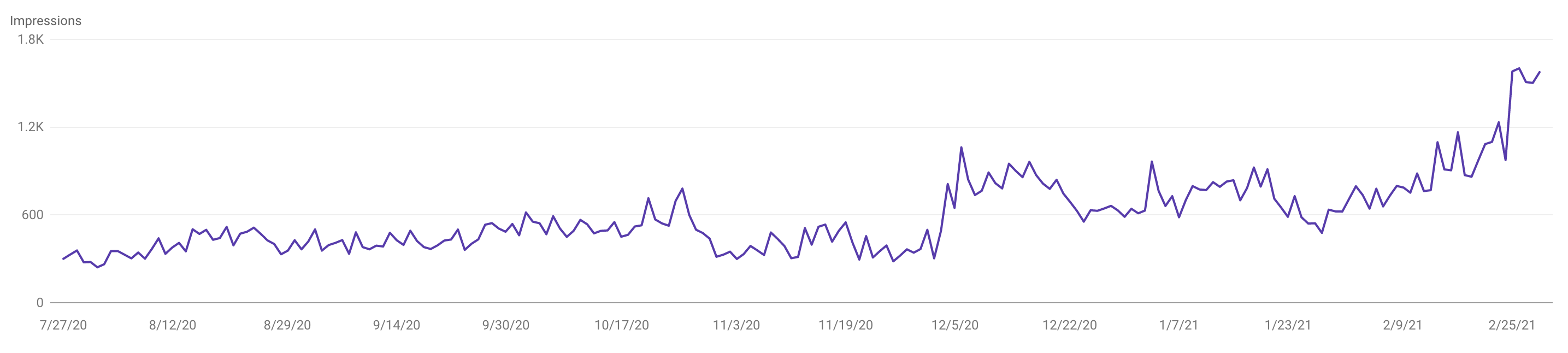 Graph showing the steady increase of site viewers from 100 a day to 1000 a day