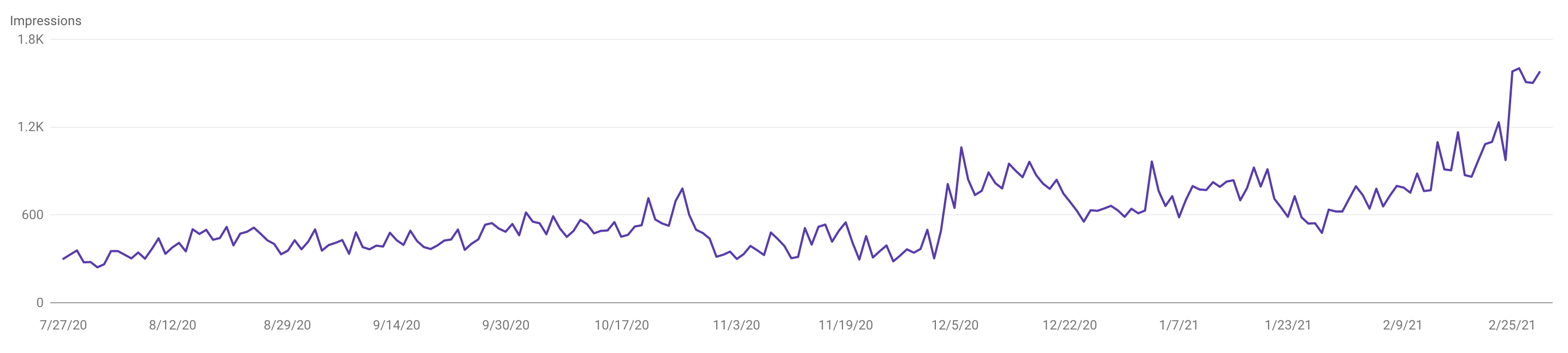 Rejuvene SEO Success Graph showing the steady increase of site viewers from 100 a day to 1000 a day