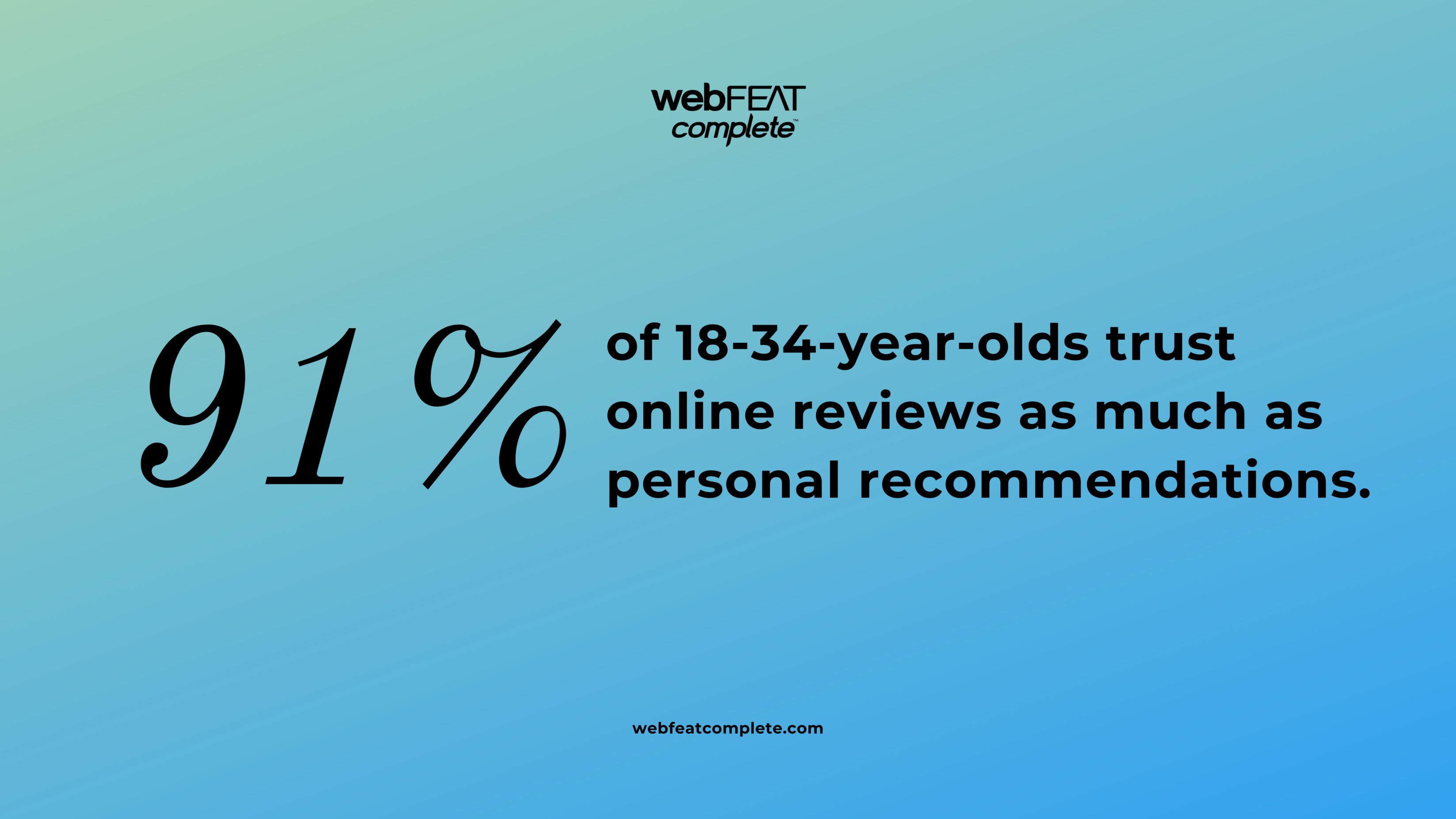 91% of 18-34-year-olds trust online reviews as much as personal recommendations.