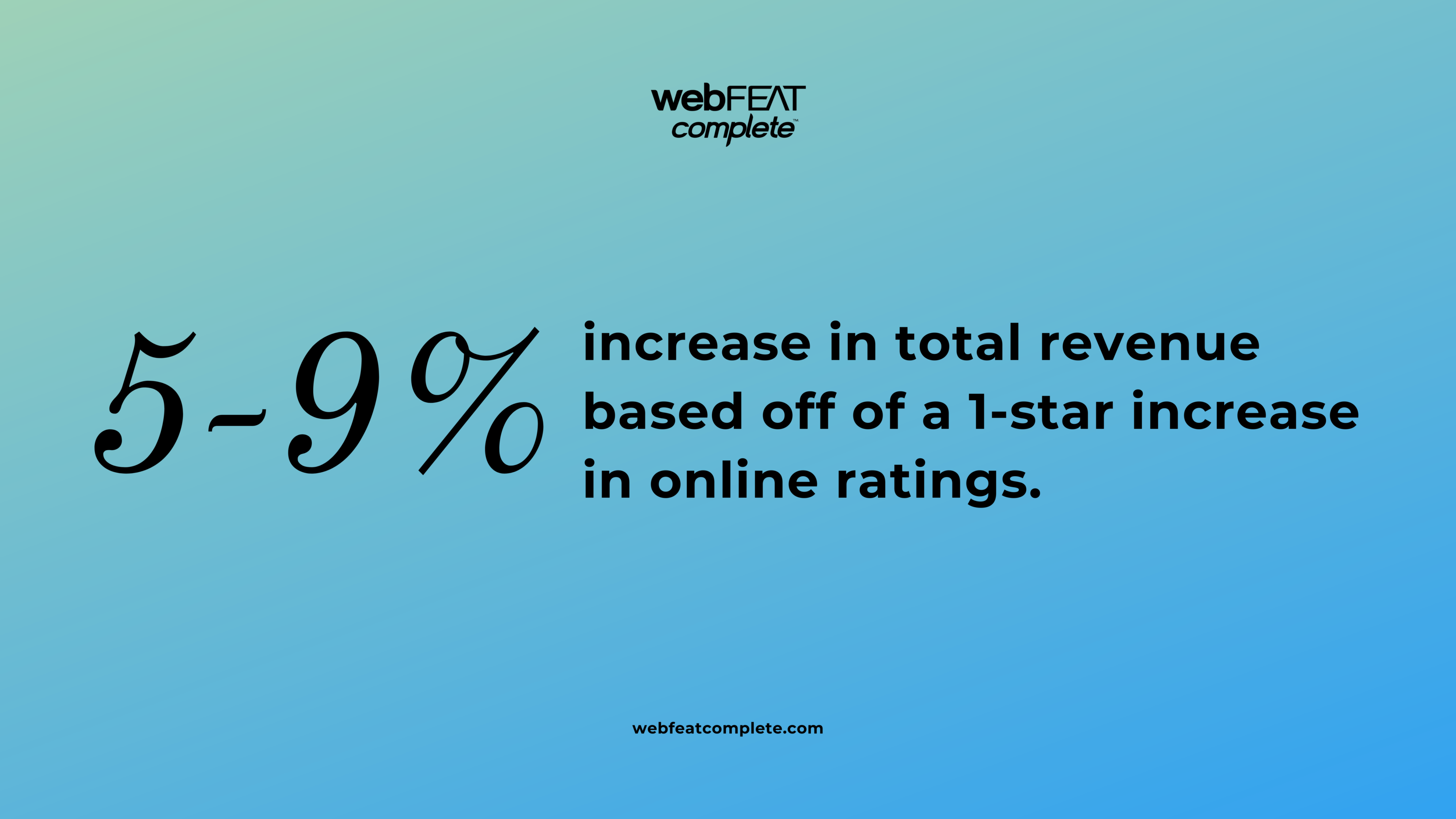 A one-star increase in a business's rating can lead to a 5-9% increase in revenue.