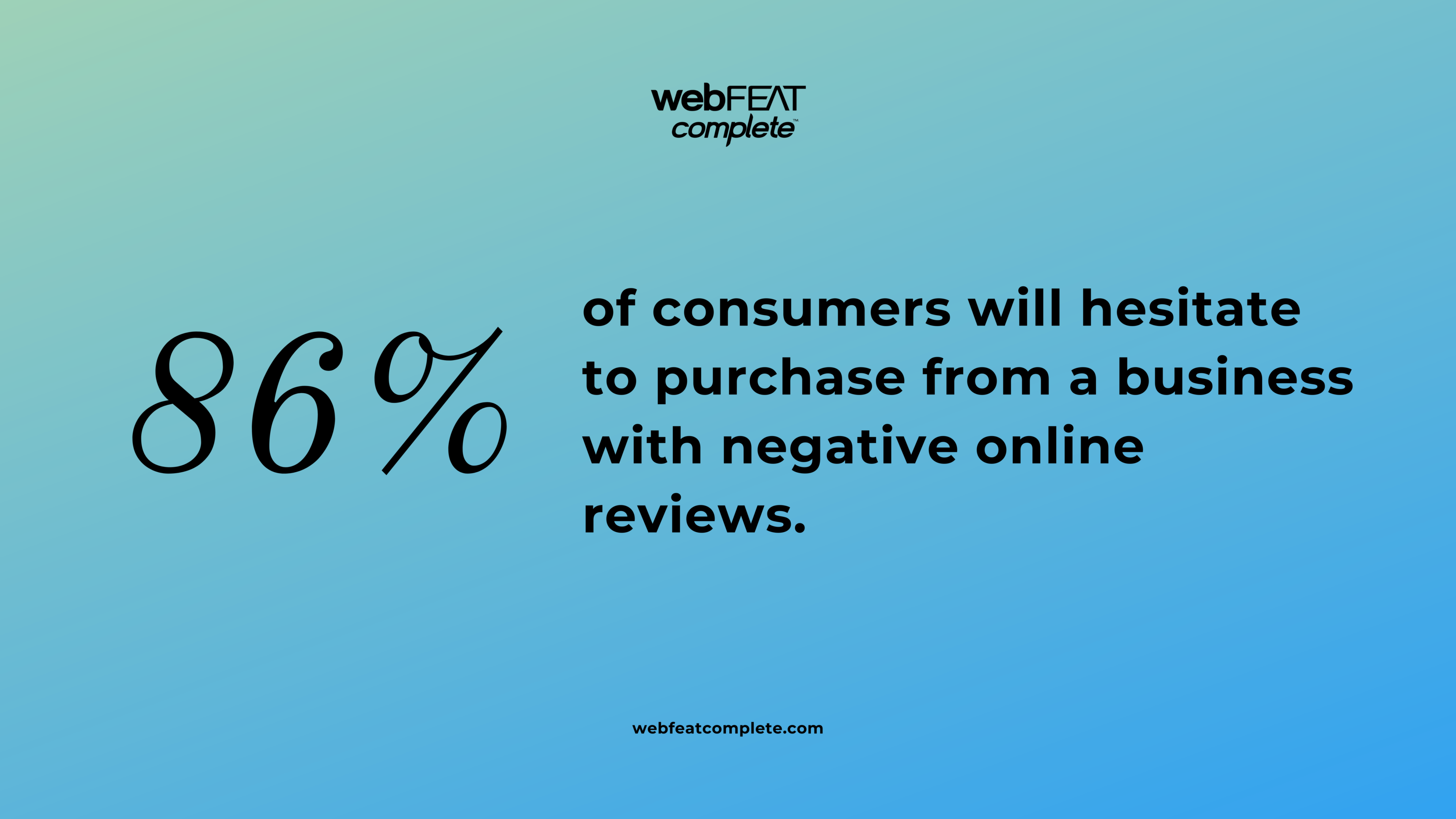 86% of consumers will hesitate to purchase from a business with negative online reviews.