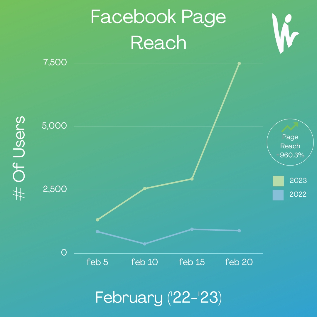 Facebook Page Reach Growth Example