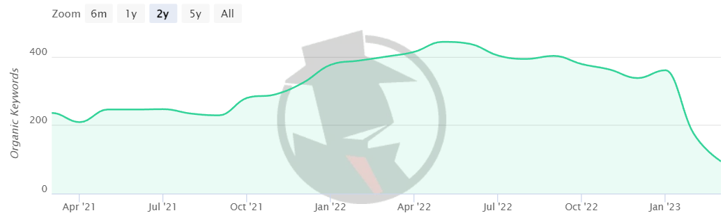 Bad Website Launch Ranking Drop